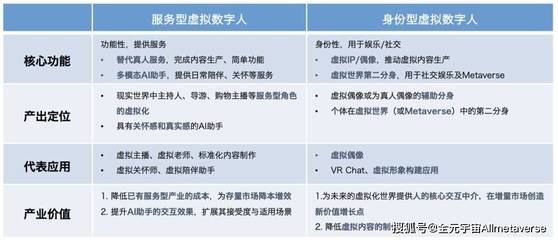 揭秘成功虛擬數(shù)字人背后的硬核產(chǎn)業(yè)鏈 數(shù)字內(nèi)容制作服務(wù)