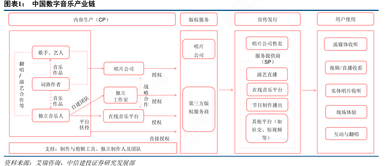 數(shù)字內(nèi)容制作服務(wù) 中國(guó)數(shù)字音樂(lè)產(chǎn)業(yè)鏈的創(chuàng)作核心與創(chuàng)新引擎